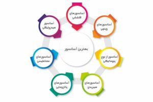 7 فاکتور انتخاب بهترین آسانسور مسکونی و آسانسور فروشگاهی