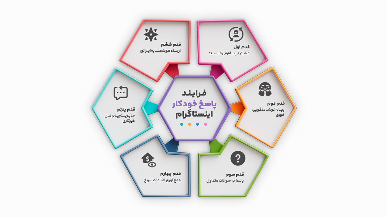 راهنمای پاسخ اتوماتیک به دایرکت ها و کامنت های اینستاگرام