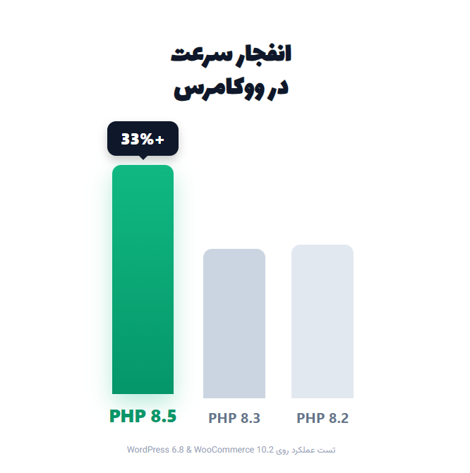 نتایج سرعت PHP در فریمورک WordPress و WooCommerce  روی نسخه‌های مختلف PHP