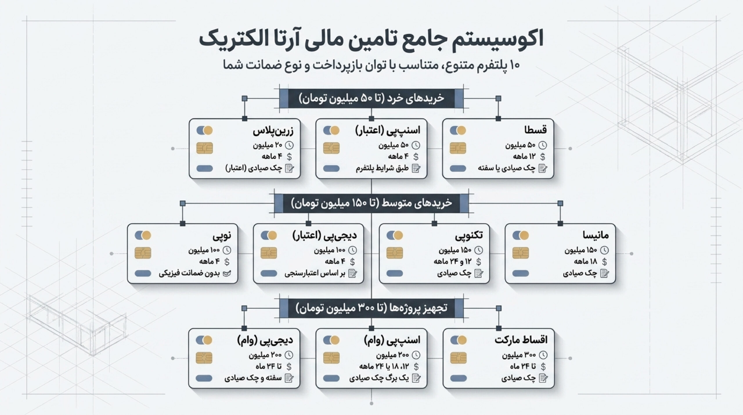 انواع پنل های تامین مالی آرتا الکتریک