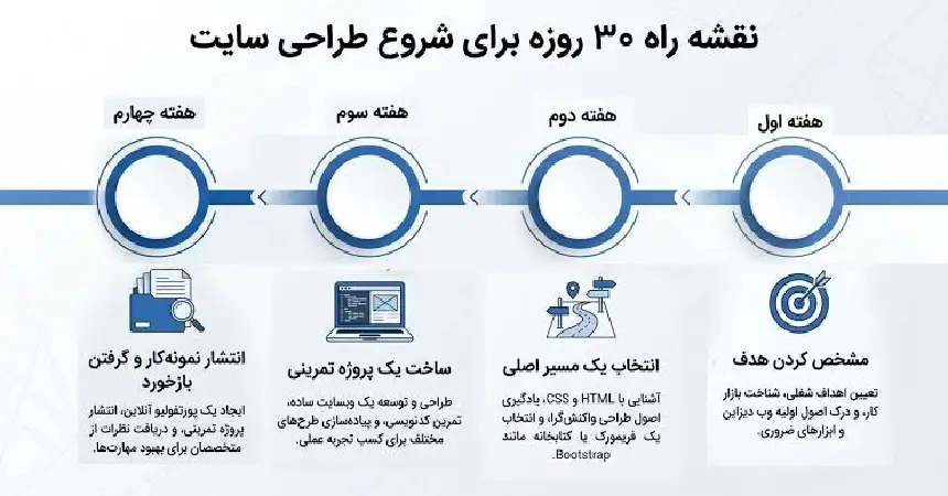 مسیر یادگیری طراحی وب و ورود به بازار کار