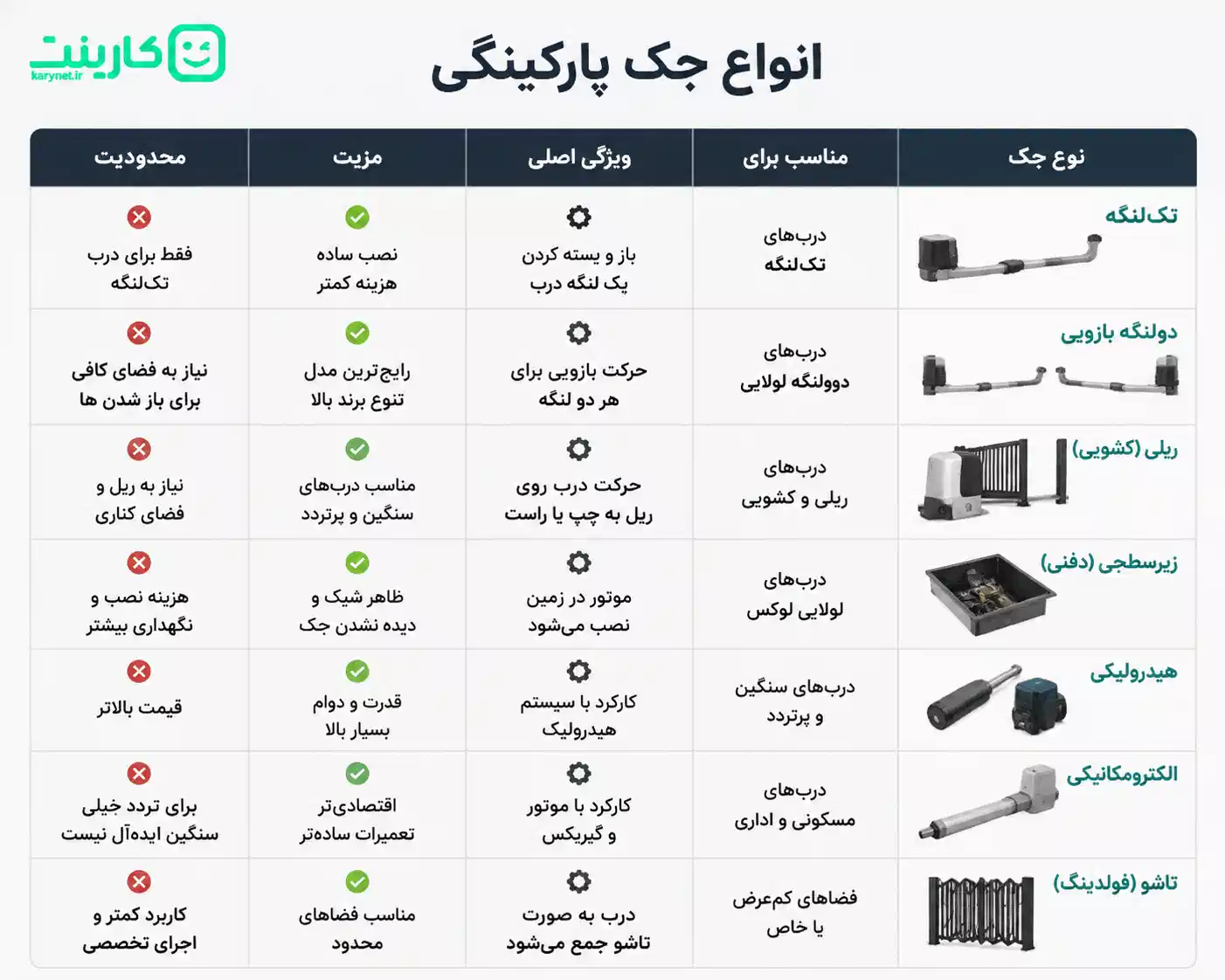 انواع جک درب پارکینگ شامل جک پارکینگی تک لنگه، دو لنگه، ریلی، هیدرولیکی و زیر سطحی