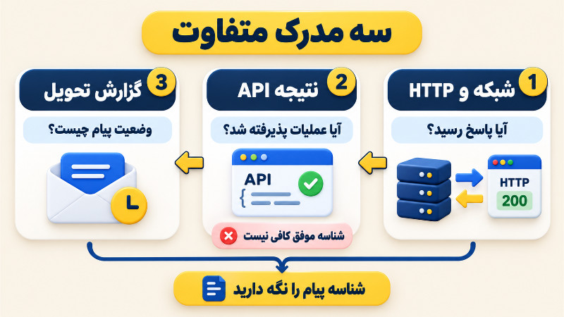 سه سطح بررسی پیامک شامل پاسخ شبکه