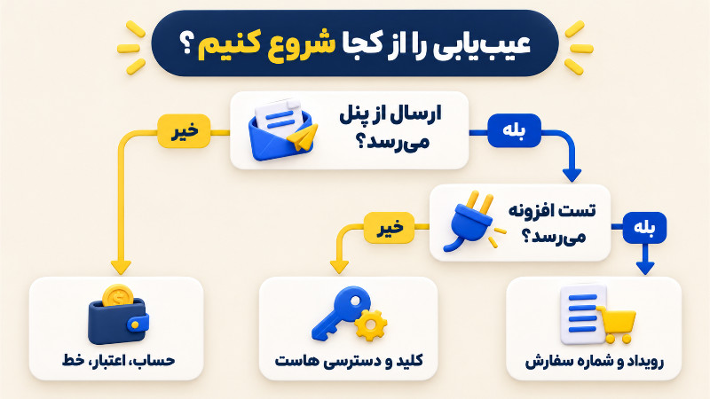 درخت تصمیم بررسی پیامک ناموفق با آزمون ارسال از پنل