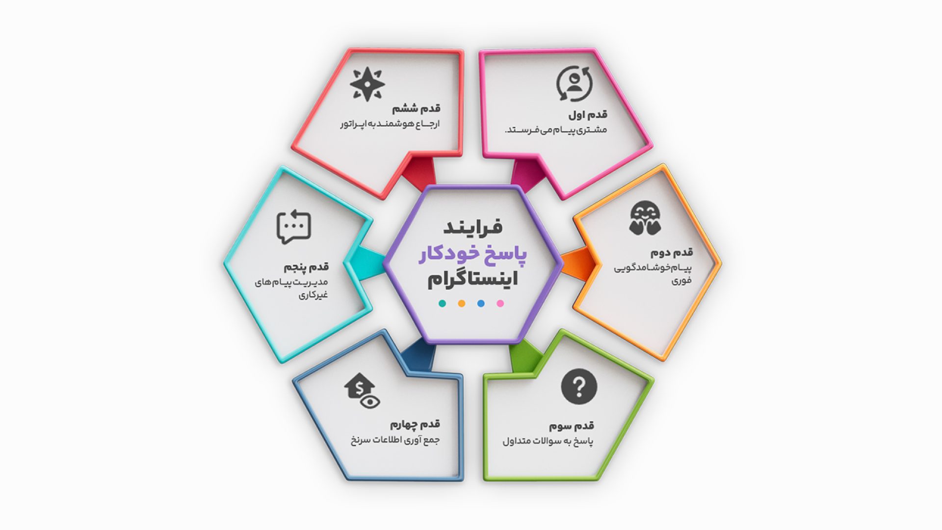 راهنمای پاسخ اتوماتیک به دایرکت ها و کامنت های اینستاگرام