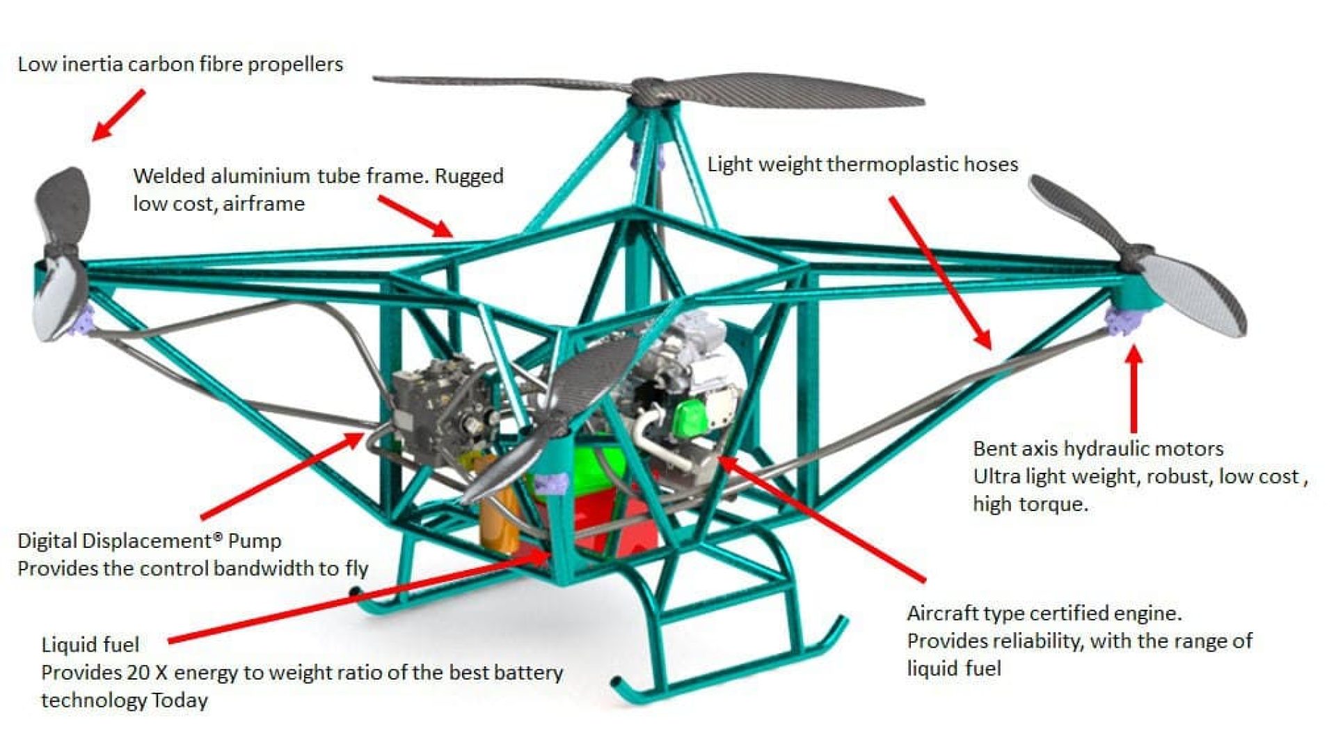 اولین پهپاد هیدرولیکی جهان توسط Flowcopter رونمایی شد